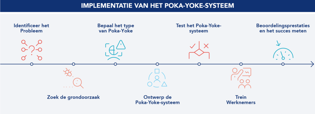 Illustratieve afbeelding van de stappen voor het implementeren van een Poka Yoke-systeem