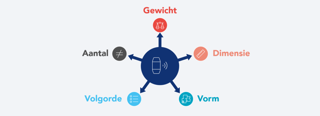 Illustratie van manieren om Poka Yoke-systemen te ontwikkelen