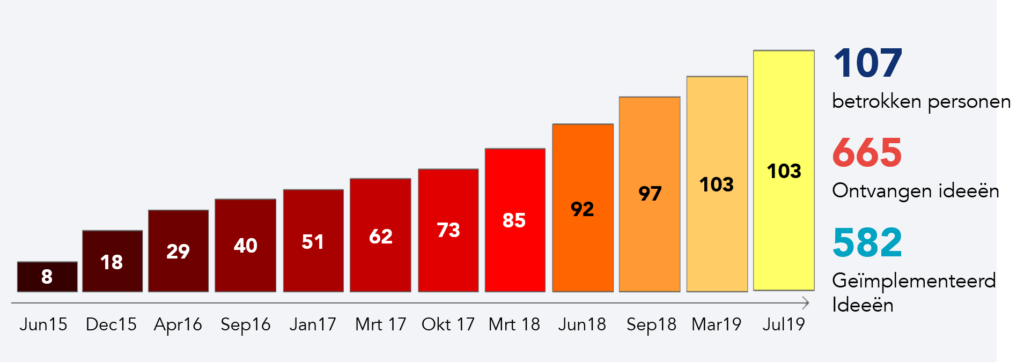 Medewerkersbetrokkenheid na Kaizen-workshops
