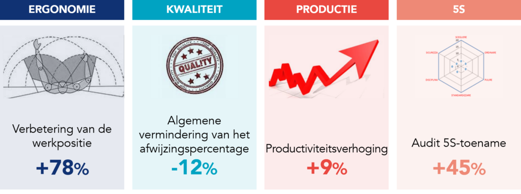 Belangrijkste behaalde resultaten