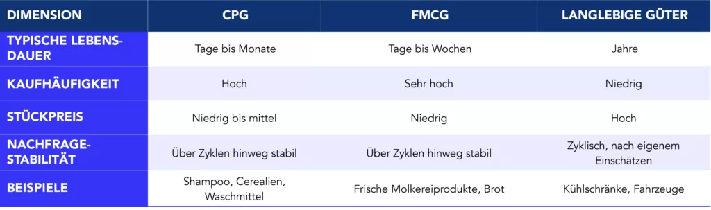 Tabelle zum Vergleich von CPG, FMCG und langlebigen Gebrauchsg&uuml;tern hinsichtlich typischer Lebensdauer, Kaufh&auml;ufigkeit, St&uuml;ckpreis und Nachfragestabilit&auml;t
