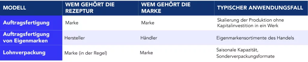 Tabelle zum Vergleich der drei wichtigsten Modelle ausgelagerter Produktion im CPG-Bereich