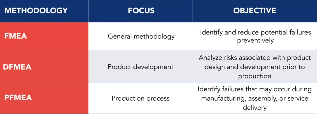 Table comparing FMEA, DFMEA, and PFMEA in terms of the product life cycle stage at which they are applied and the type of risk they analyze