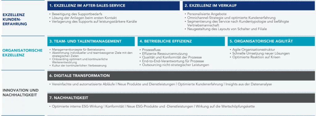 Ein integrierter Ansatz zur Prozessoptimierung für Unternehmen im Bankensektor