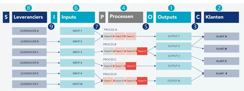 Representatie van de typische SIPOC-structuur