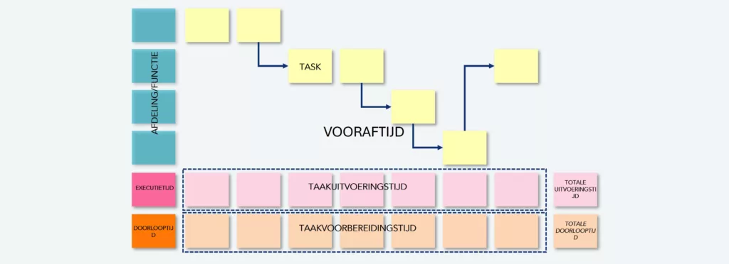 Representatie van de typische structuur van Process Mapping