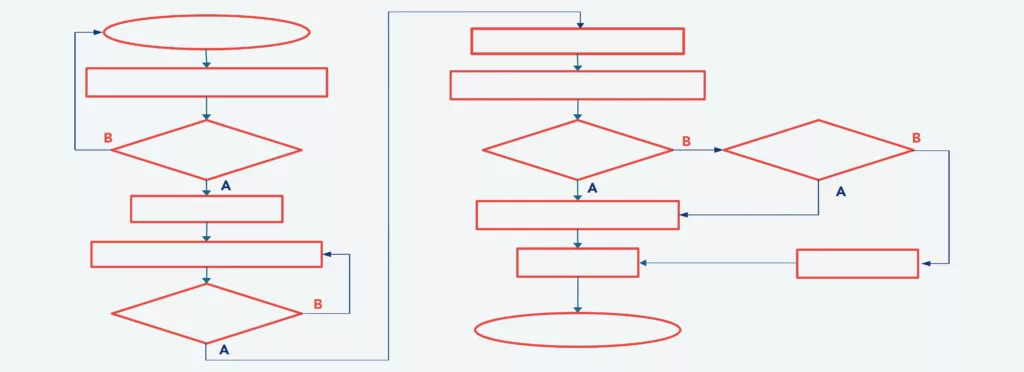 Voorbeeld van een typische stroomdiagramstructuur