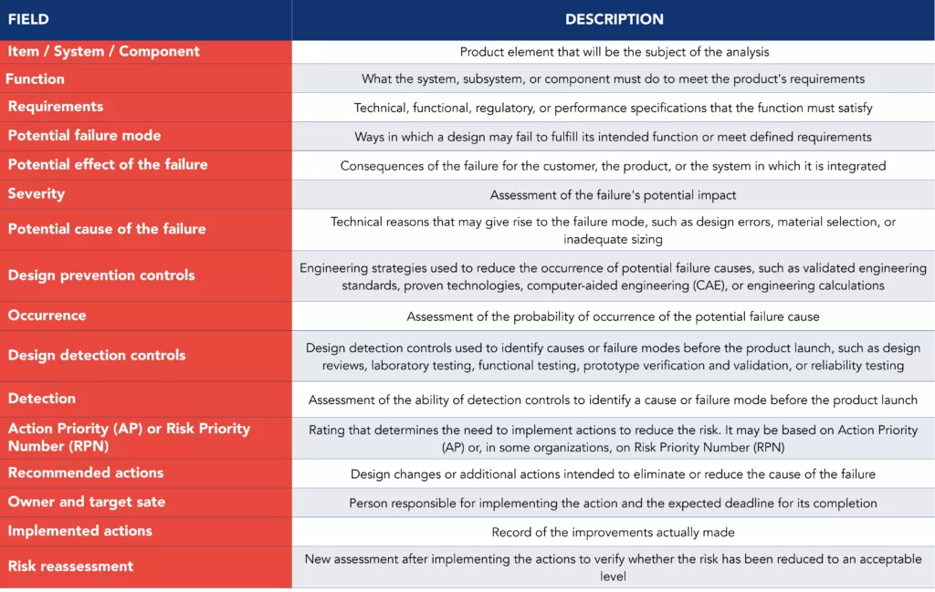 DFMEA template with its main fields and their respective descriptions