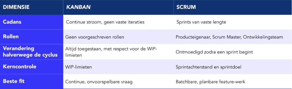 Tabel die kanban en scrum vergelijkt over cadens, rollen, mid-cycle wijzigingen, kernbesturingsmechanisme en best-fit use case  