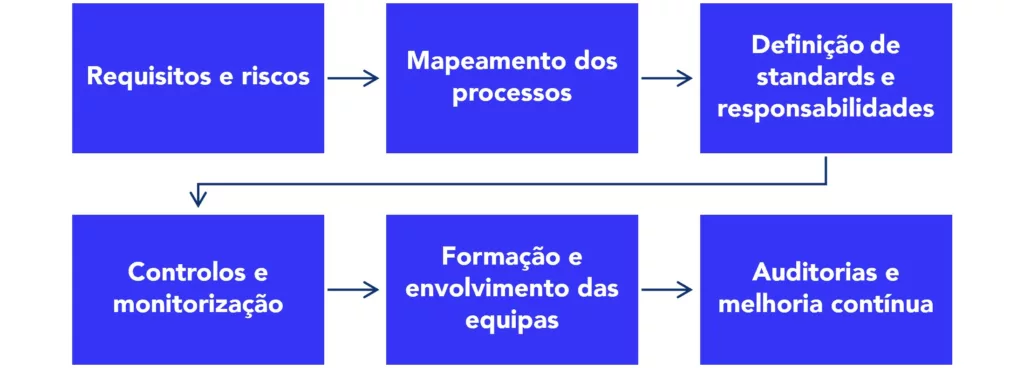 Diagrama com as seis etapas de implementação de um Sistema de Gestão de Segurança Alimentar