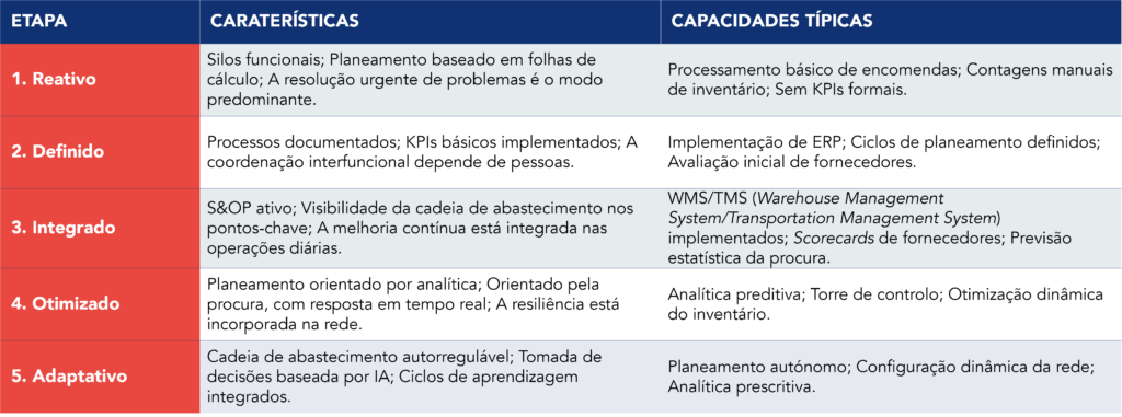 Tabela que apresenta as diferentes caracter&iacute;sticas e capacidades t&iacute;picas das fases de maturidade da cadeia de abastecimento