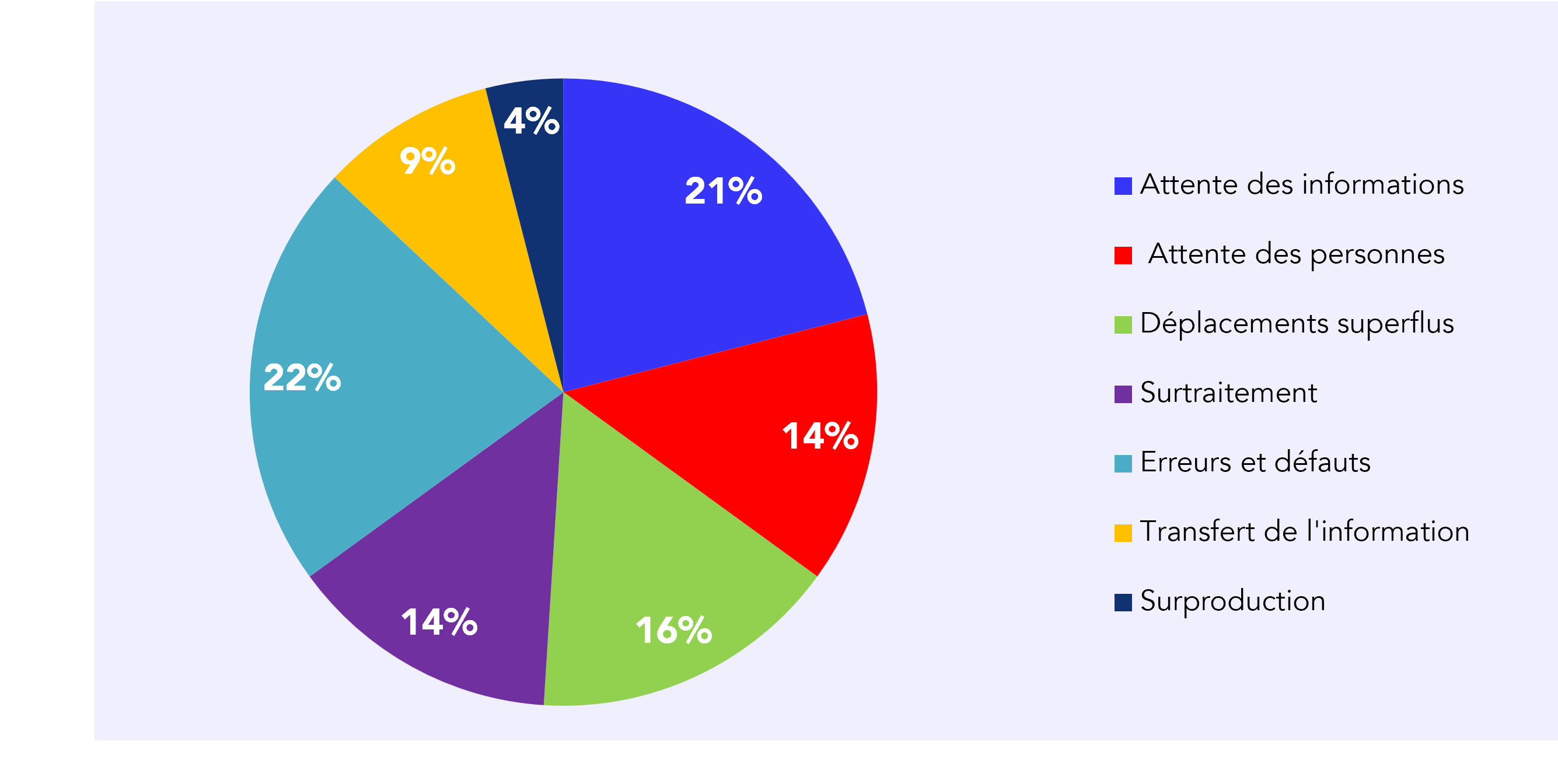Graphique en secteurs présentant la répartition de sept types de gaspillage identifiés dans le processus de back office
