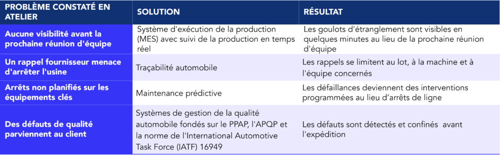 Tableau détaillant quatre problèmes courants rencontrés dans les usines automobiles
