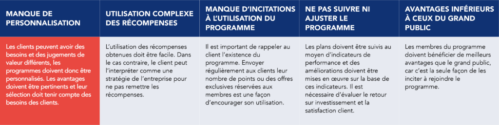 Tableau récapitulatif des erreurs à éviter lors de la mise en place d'un programme de fidélisation