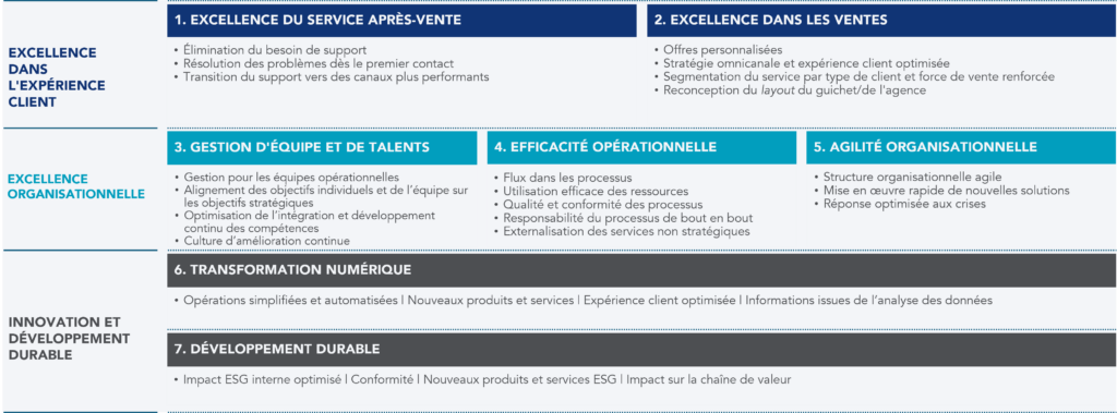 Une approche intégrée de l'amélioration pour les organisations du secteur bancaire