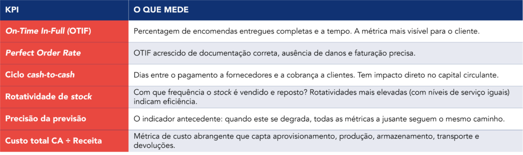 Tabela que descreve os indicadores para avaliar o desempenho da cadeia de abastecimento