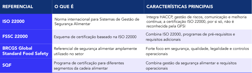 Tabela de comparação dos principais referenciais de certificação de sistemas de gestão de segurança alimentar