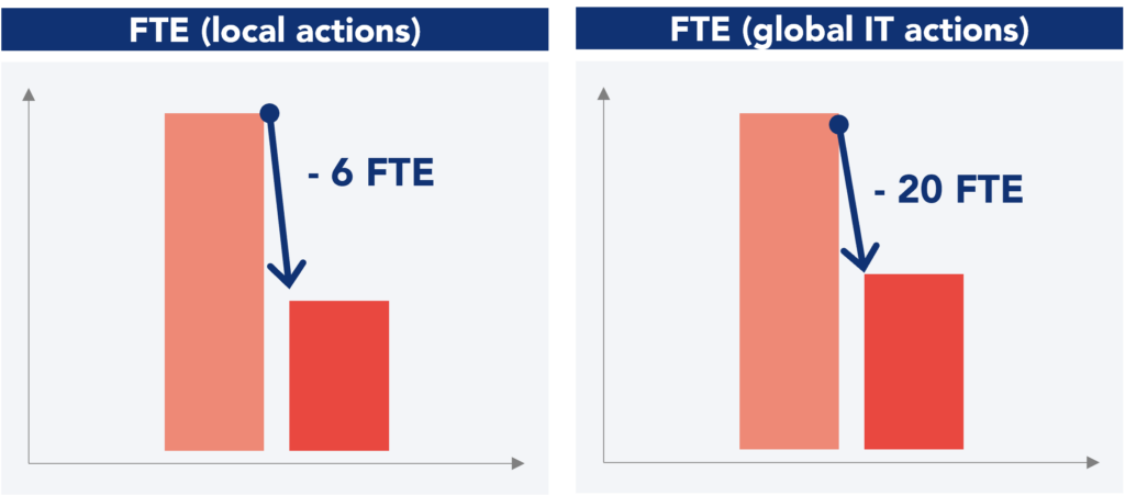 FTE impact of local vs. global IT actions