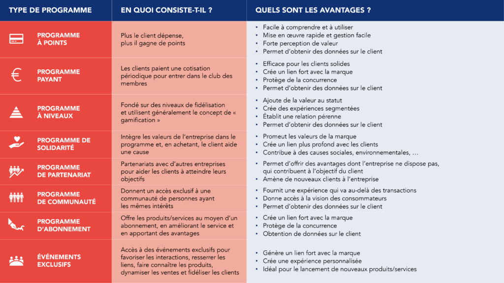 Tableau récapitulatif des différents types de programmes de fidélisation client