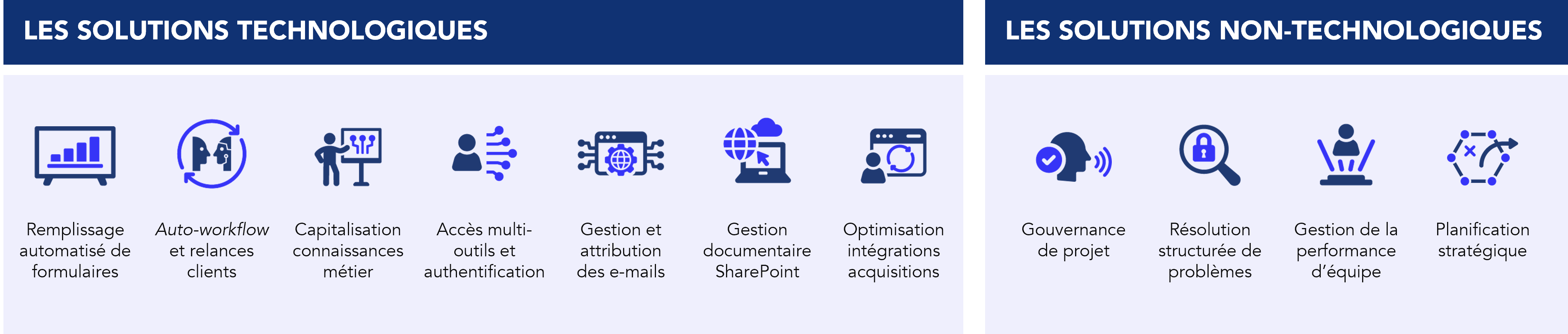 Onze icônes représentant les solutions technologiques et non technologiques du programme