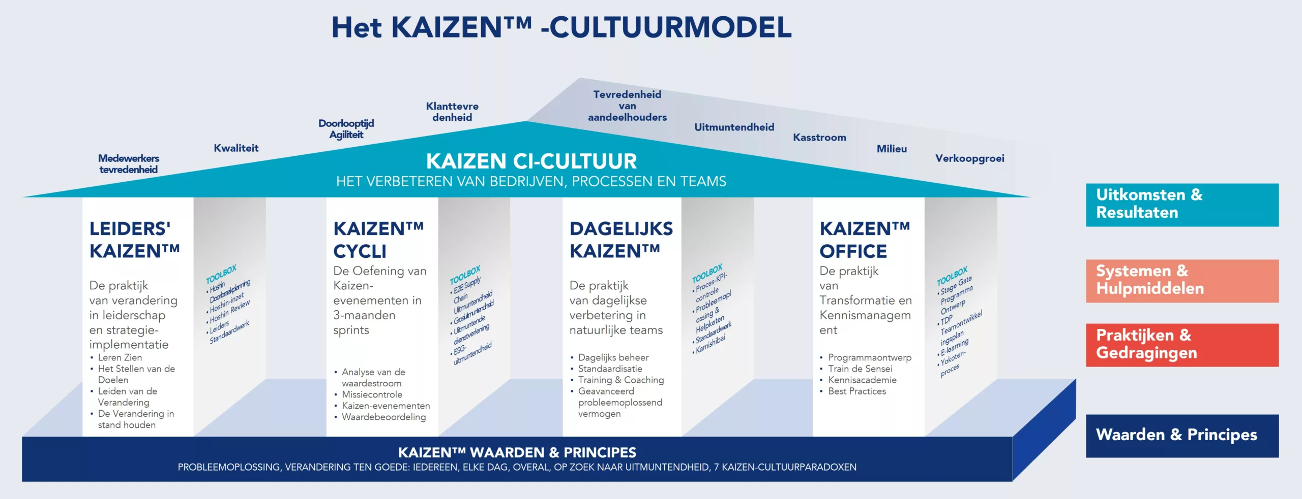 representatief beeld van het Kaizen Cultuurmodel