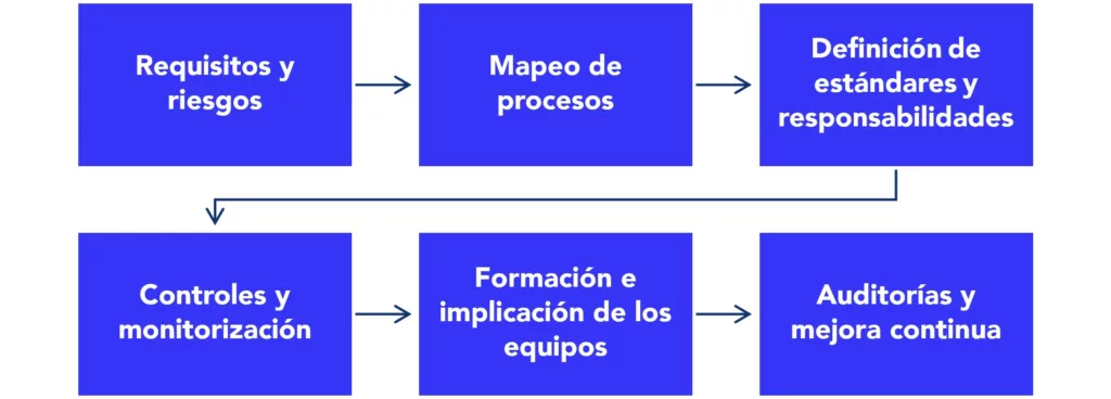 Diagrama con las seis etapas de implementaci&oacute;n de un Sistema de Gesti&oacute;n de la Seguridad Alimentaria