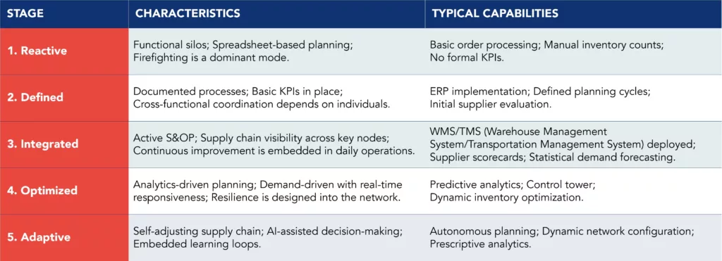 Table outlining different characteristics and typical capabilities of the maturity stages of the supply chain