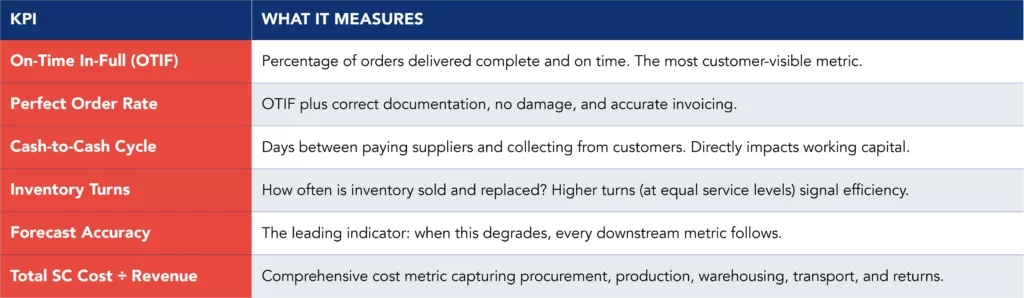 Table describing the metrics for measuring the supply chain performance