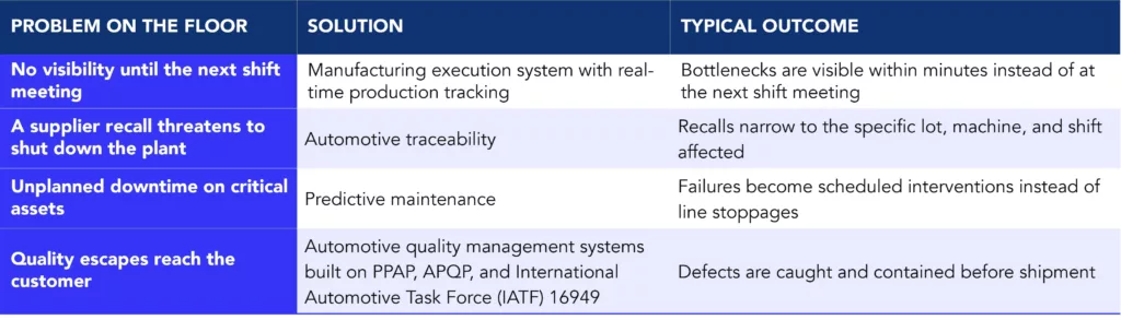 Table listing four common automotive plant floor problems
