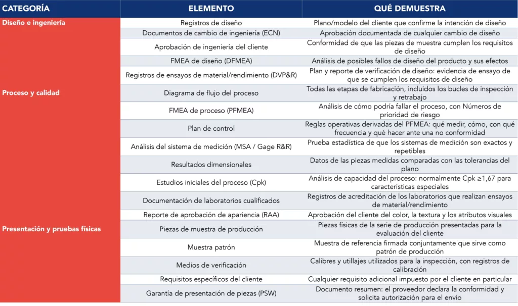 Tabla en la que se enumeran los 18 elementos del PPAP organizados en tres grupos funcionales, con una descripción de lo que demuestra cada elemento