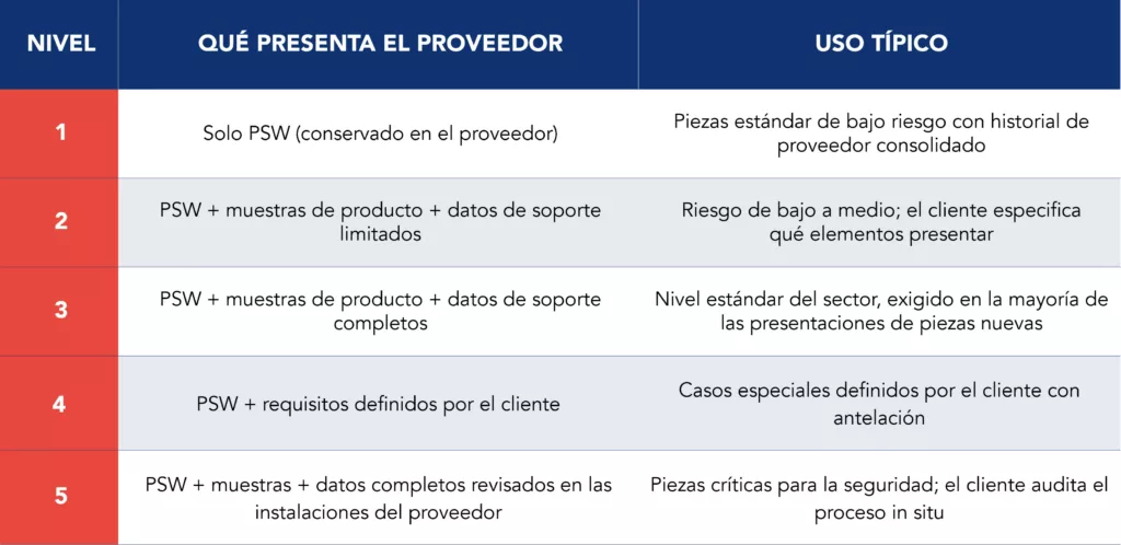 Tabla que resume los cinco niveles de presentación del PPAP, detallando lo que el proveedor presenta en cada nivel y el caso de uso típico de cada