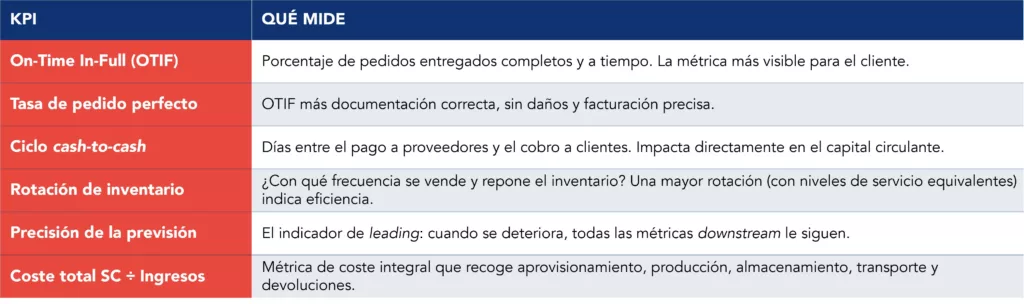 Tabla que describe las m&eacute;tricas para medir el rendimiento de la cadena de suministro