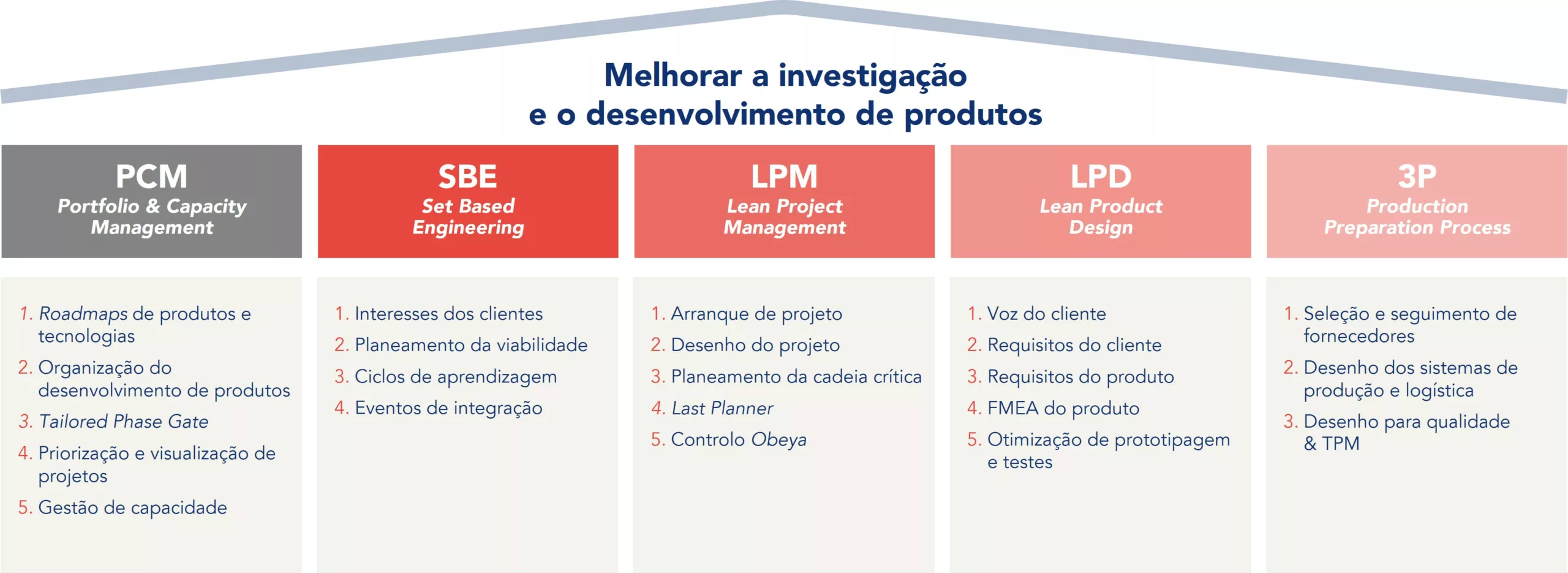Modelo KAIZEN™ para a melhoria da investigação e desenvolvimento de produto