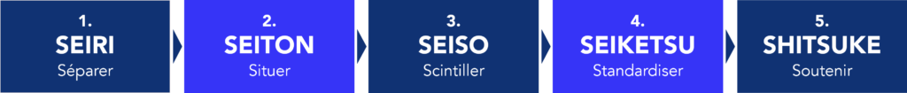 D&eacute;finition des 5S
