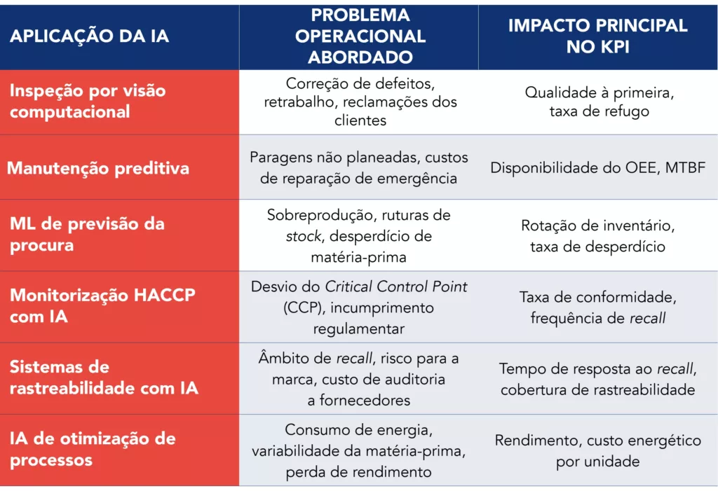 Tabela que ilustra as aplica&ccedil;&otilde;es de IA na ind&uacute;stria alimentar