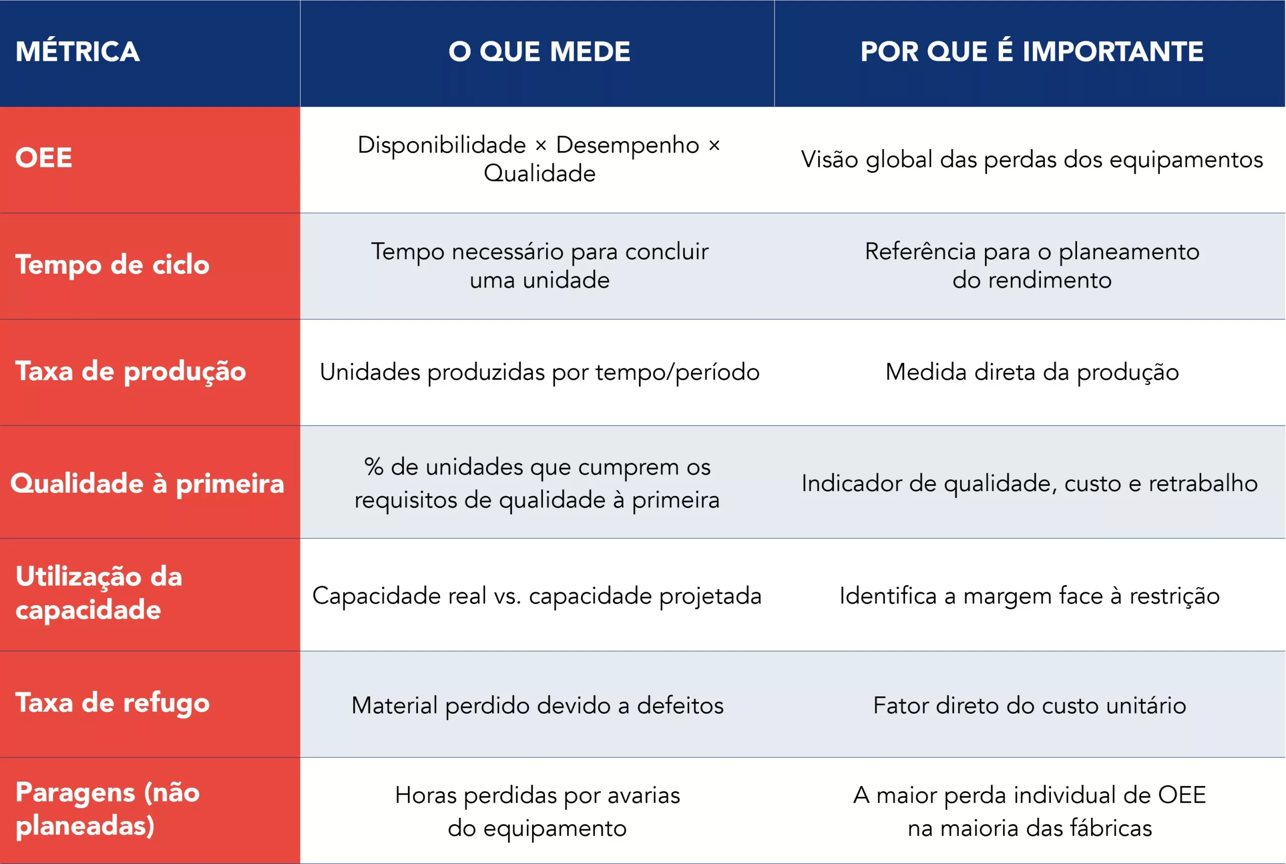Tabela de acompanhamento com várias colunas que apresenta os sete indicadores-chave para a análise da produção