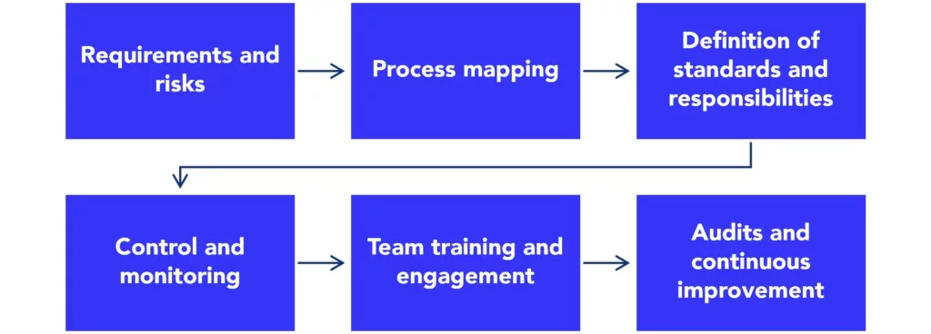 Diagram showing the six steps for implementing a Food Safety Management System