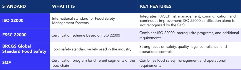 Table comparing the main Food Safety Management System Certification standards