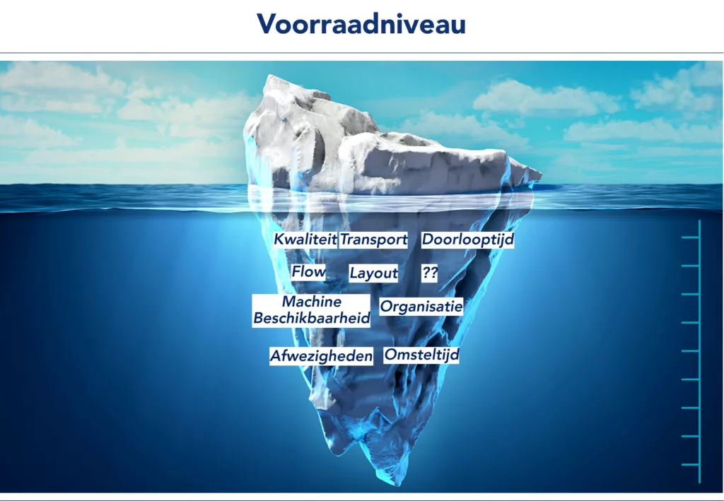 Een afbeelding die een &lsquo;lean&rsquo;-metafoor illustreert, waarbij u een ijsberg ziet die onder het wateroppervlak diverse problemen verbergt die de stabiliteit van de productie kunnen be&iuml;nvloeden.