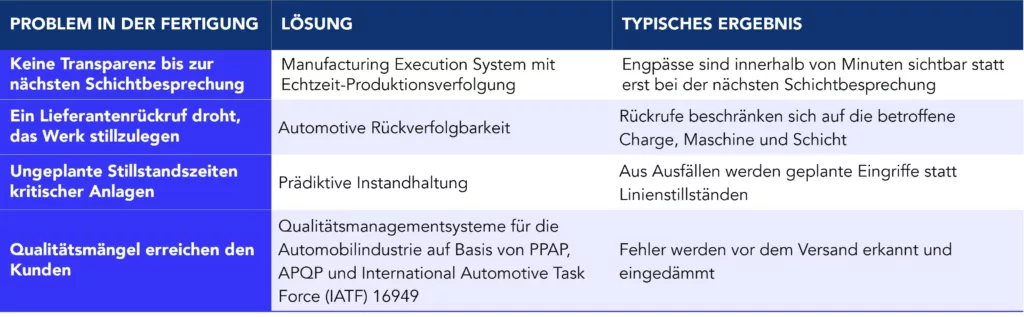 Tabelle mit vier h&auml;ufigen Problemen in der Automobilfertigung