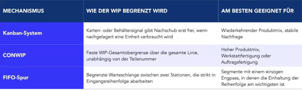 Tabelle zum Vergleich der Mechanismen zur Begrenzung des WIP bei Kanban, CONWIP und FIFO