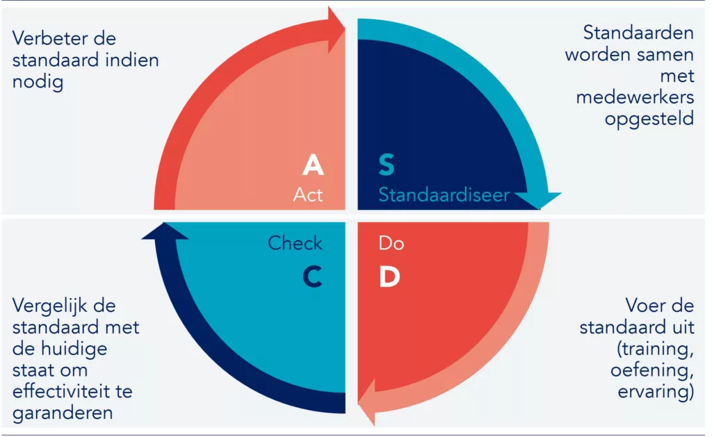SDCA-cyclus (Standard, Do, Check, Act)