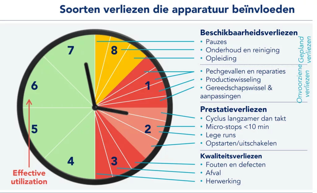 Soorten storingen die de beschikbaarheid van apparatuur be&iuml;nvloeden