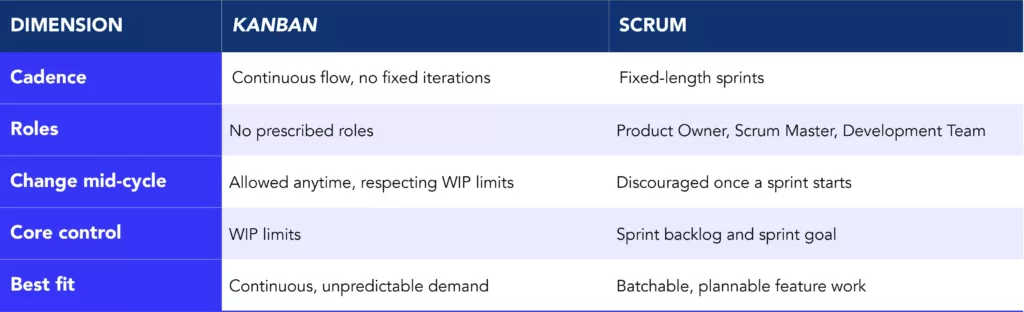 Table comparing Kanban and scrum across cadence, roles, mid-cycle changes, core control mechanism, and best-fit use case