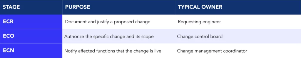 Table comparing the ECR, ECO, and ECN stages, their purpose, and typical owner in engineering change management