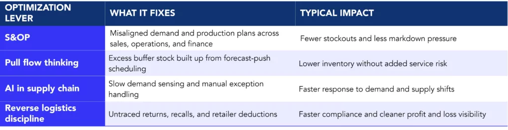 Table comparing four CPG supply chain optimization levers