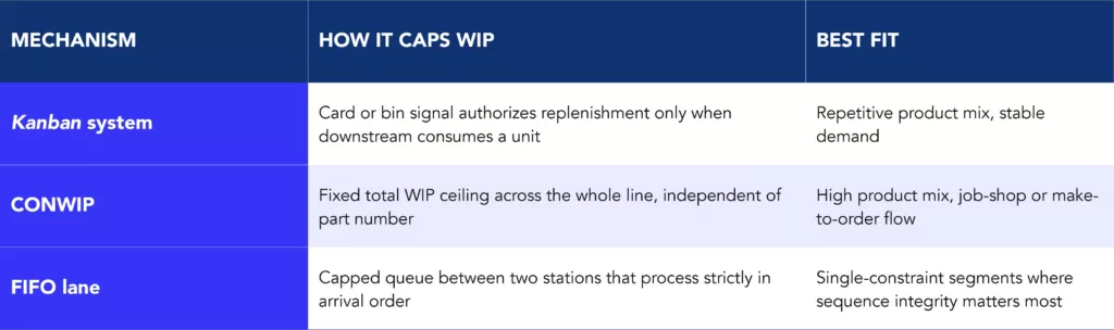 Table comparing Kanban, CONWIP, and FIFO lane WIP-capping mechanisms