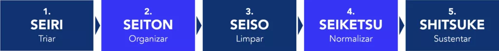 Definição das 5S