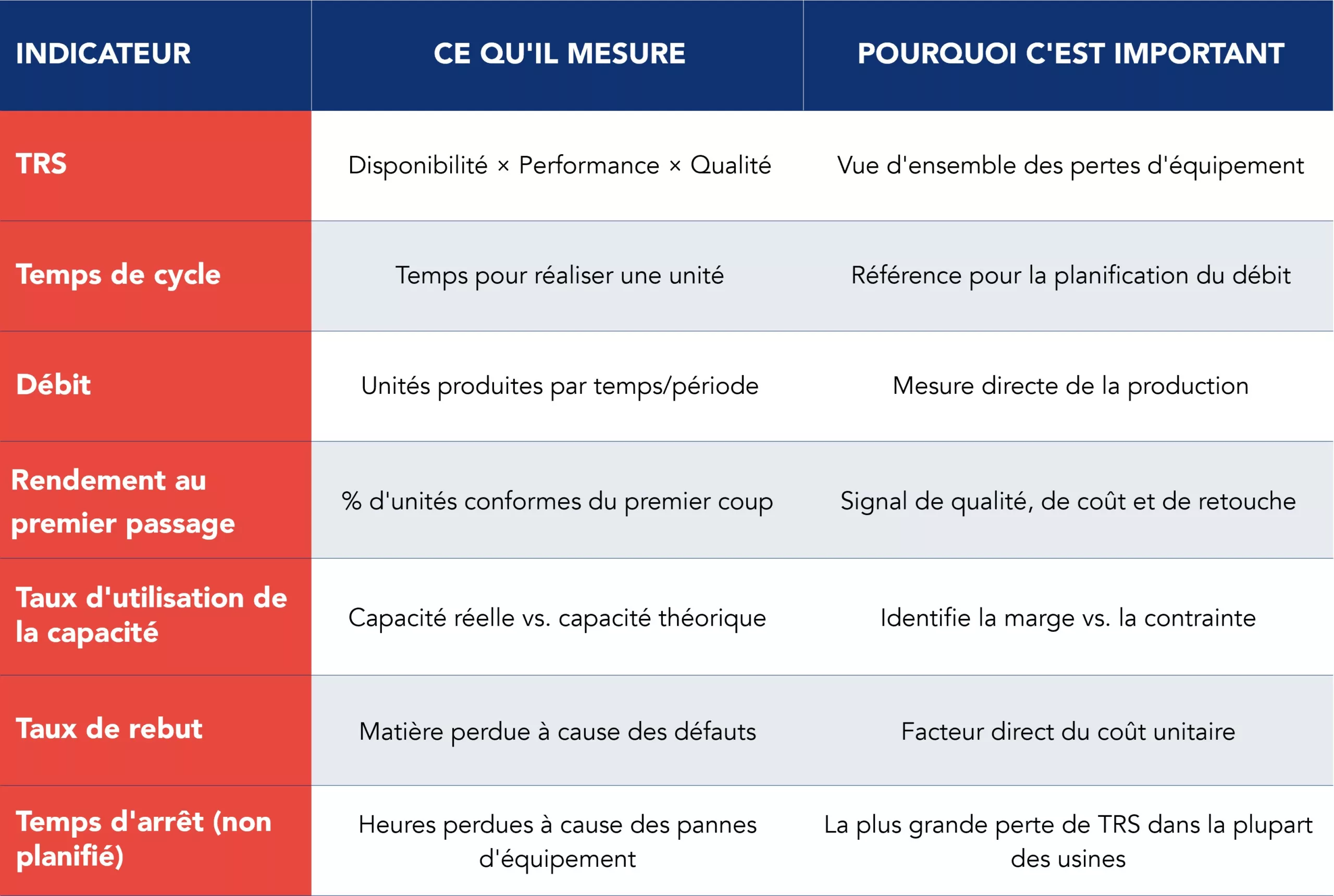 Tableau de suivi à plusieurs colonnes présentant sept indicateurs clés pour l'analyse de la production en usine