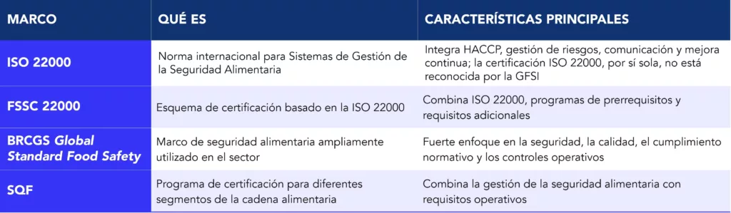 Tabla comparativa de las principales normas de certificaci&oacute;n de sistemas de gesti&oacute;n de la seguridad alimentaria